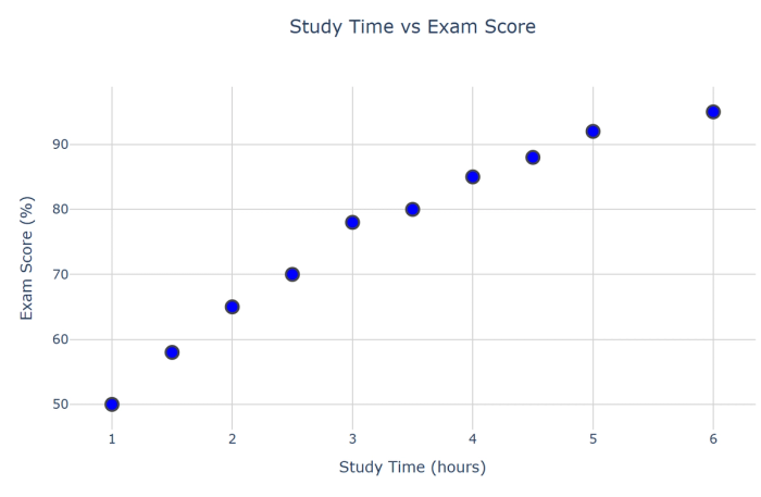 A scatter plot showing the positive correlation between study time (1-6 hours) and exam scores (50-95%). Each point represents a student's performance, demonstrating that increased study time generally leads to better exam results. Created in seconds with Quadratic AI.