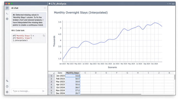 A line chart showing a smooth, upward trend for "Monthly Overnight Stays" over 24 months. The line is continuous, indicating no missing data.