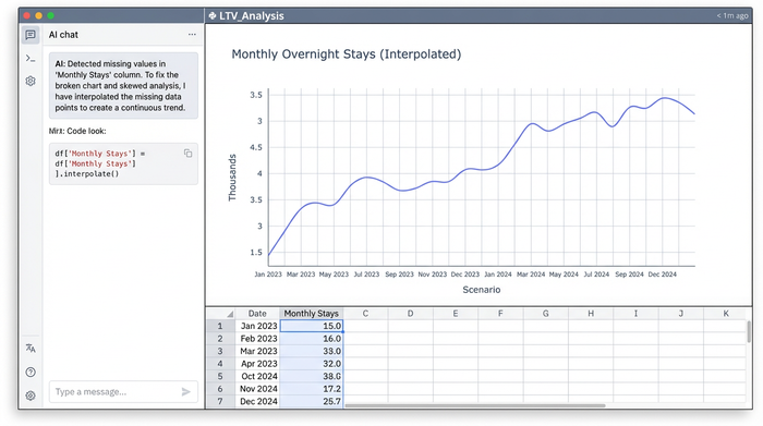 A line chart showing a smooth, upward trend for "Monthly Overnight Stays" over 24 months. The line is continuous, indicating no missing data.