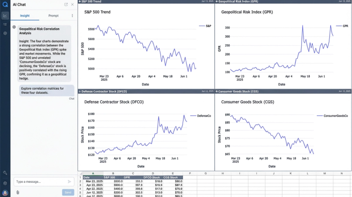 A 4-panel dashboard comparing market trends. Charts show: 1) S&P 500 declining, 2) Geopolitical Risk Index spiking, 3) a defense stock rising, and 4) a tech stock falling. Arrows indicate the inverse relationship.