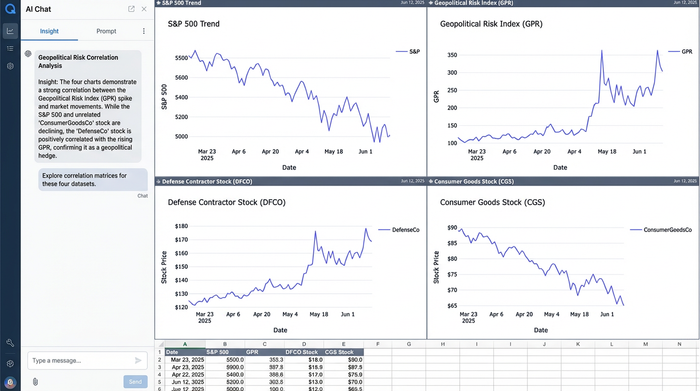 A 4-panel dashboard comparing market trends. Charts show: 1) S&P 500 declining, 2) Geopolitical Risk Index spiking, 3) a defense stock rising, and 4) a tech stock falling. Arrows indicate the inverse relationship.