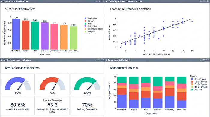 A clean dashboard displaying four different charts without any surrounding user interface, summarizing key HR metrics for an executive audience.