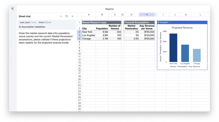 A financial model showing a data table with market statistics, input cells for business assumptions, and a bar chart visualizing projected revenue. An AI chat interface is on the left.