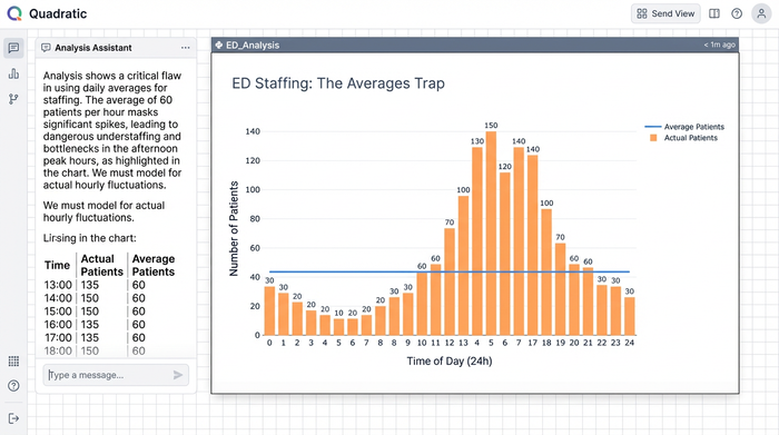 A line and bar chart comparing average hourly patient volume to actual hourly volume. The average is a flat line, while the actual volume shows a large peak between 11 AM and 3 PM.