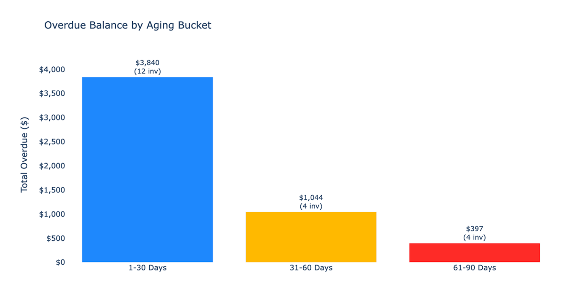 Overdue Invoices Review