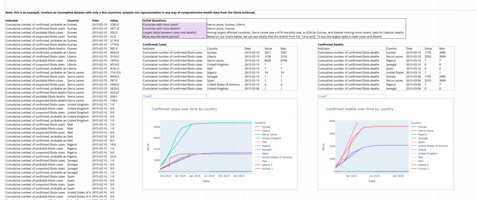 Health data exploration