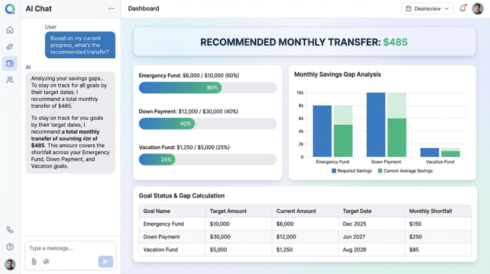 A dashboard with four charts summarizing financial goals. Key visuals include progress bars for a 'Down Payment' and 'Wedding Fund', and a large number display for the 'Recommended Monthly Transfer'.