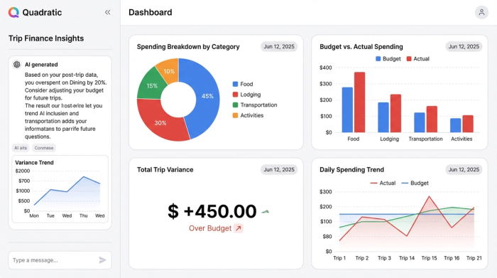 A post-trip financial summary dashboard with four charts. The charts show a spending breakdown by category, a comparison of budgeted versus actual costs, total overspending, and daily expenses.