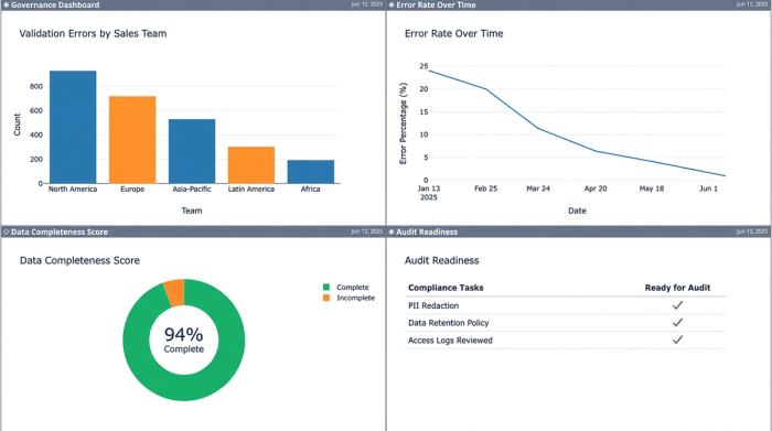 A data dashboard composed of four charts. The charts show key data quality metrics, including a bar chart comparing errors between two sales teams.