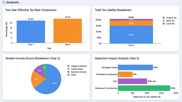 A financial dashboard with four charts analyzing tax liability changes. The charts show year-over-year comparisons of effective tax rate, total tax, and the primary drivers of the change.