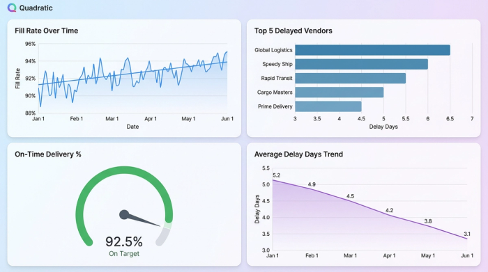 A clean dashboard layout with four distinct charts and no surrounding user interface. The charts include a line graph, a bar chart, and two other data visualizations, representing a summary of key performance indicators.