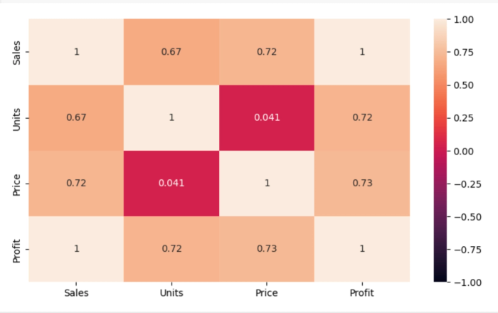 Correlation heatmap of sales data