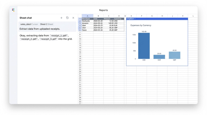 An AI chat window next to a data table with columns for Merchant, Date, Amount, and Currency. A bar chart on the right shows the total expenses broken down by currency (e.g., GBP, EUR, USD).