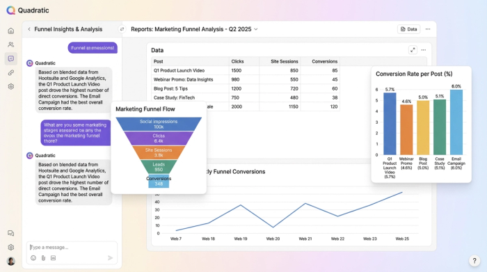 A clean dashboard layout with a central data table surrounded by three charts, visualizing the connection between social media metrics and website conversions.