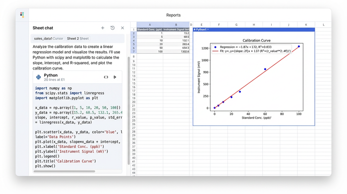 A data table of calibration standards, a Python code block for linear regression, and a resulting scatter plot chart showing a linear calibration curve.