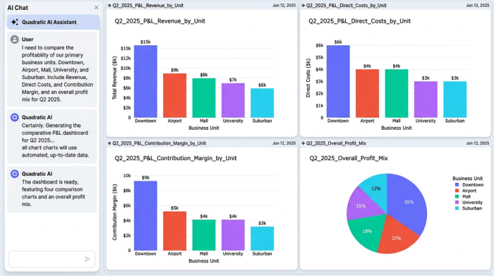 A clean dashboard with four charts comparing the financial performance of different ice cream business units. The charts display revenue, costs, and contribution margins for each unit.