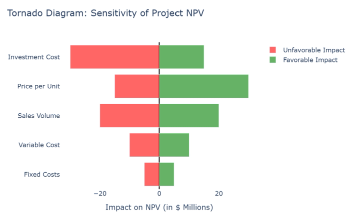 An example tornado diagram for one-way sensitivity analysis.