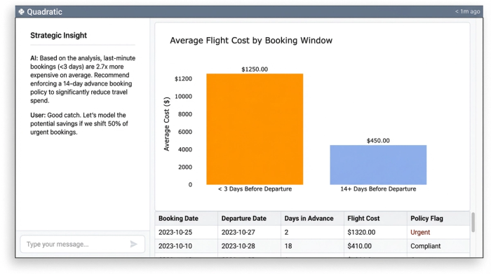 A single, clean bar chart illustrating that flight costs increase dramatically the closer to the departure date they are booked. The x-axis shows booking window (e.g., '14+ days', '3-7 days', '<3 days') and the y-axis shows average cost.