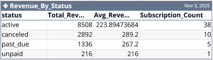 Figure 3. The result of selecting the suggested analysis "Analyze revenue by subscription status."