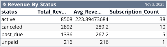 Figure 3. The result of selecting the suggested analysis "Analyze revenue by subscription status."