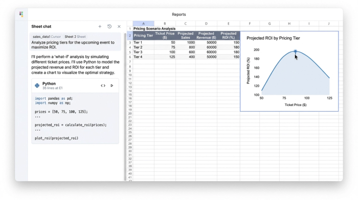 An AI chat, a data table with pricing tiers, and a chart comparing the ROI for each tier.
