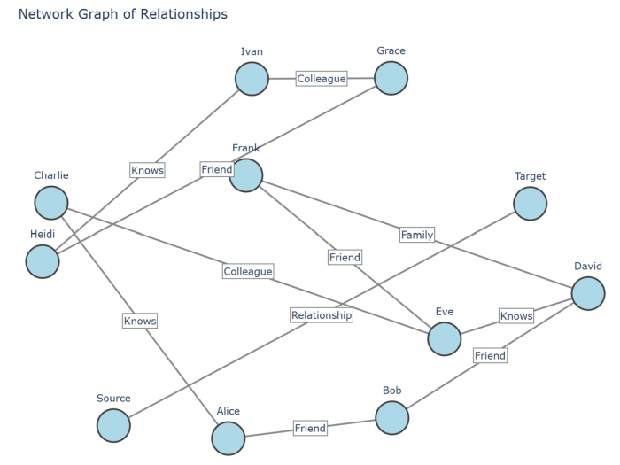 A network graph illustrating relationships between individuals, with nodes representing people and edges showing their connections (Friend, Colleague, Manager, etc.). Light blue nodes and labeled relationships demonstrate the social or organizational structure. Created in seconds with Quadratic AI.