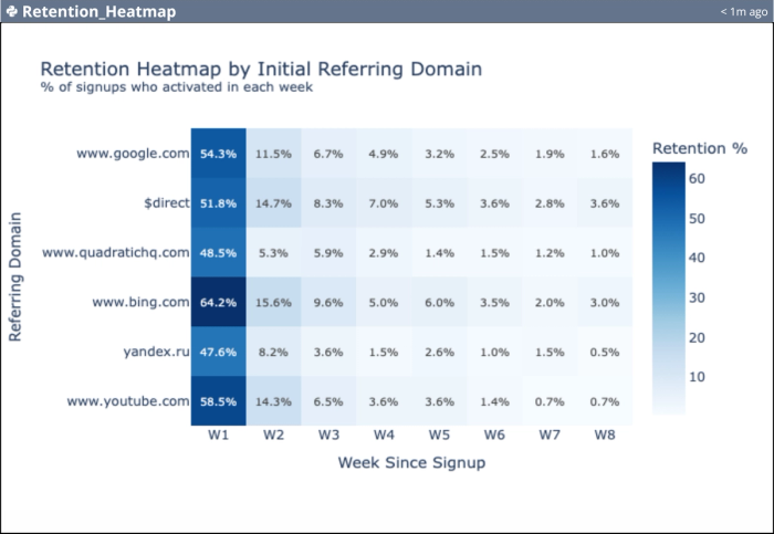 Retention heatmap in Quadratic.