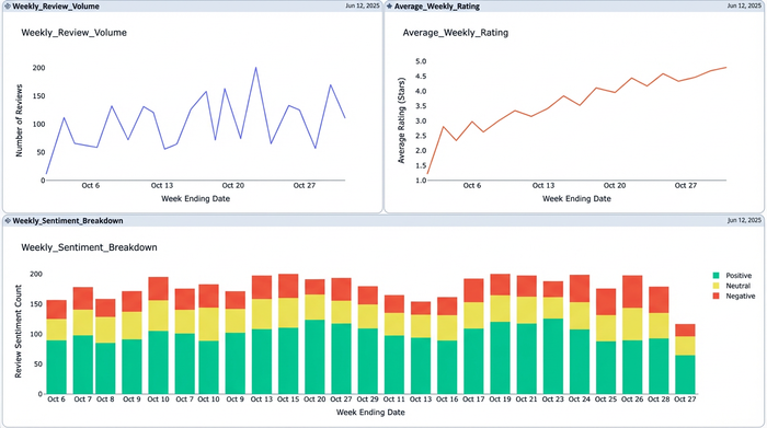 A clean dashboard layout featuring four distinct charts without any surrounding UI, showing trends for different business metrics.