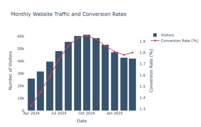 A bar/column chart comparing values across discrete time periods with emphasis on specific comparisons. Created in seconds with Quadratic AI.