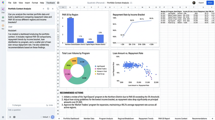 A multi-metric dashboard in Quadratic showing an AI assistant in the sidebar, four distinct charts comparing categories, and a supporting data table.