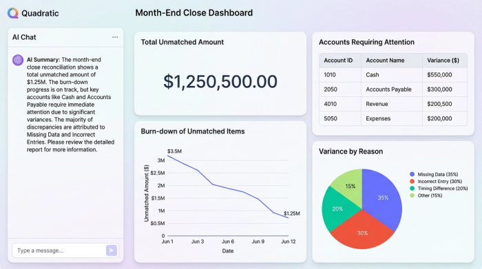 A clean dashboard layout displaying four different charts without any surrounding application UI. The charts include a line graph, a pie chart, a KPI, and a data table, summarizing key financial metrics.