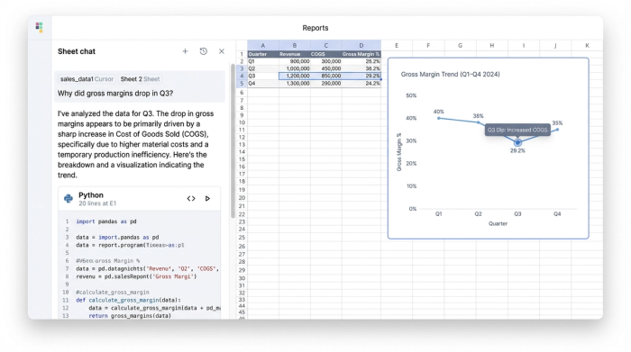 A spreadsheet interface with an AI chat panel on the left. The chat shows a user query about a drop in margins, while the main grid displays a data table and a line chart that visualizes the Q3 margin dip.