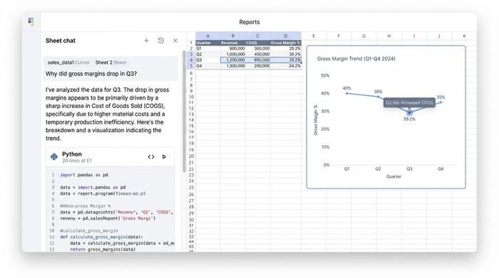 A spreadsheet interface with an AI chat panel on the left. The chat shows a user query about a drop in margins, while the main grid displays a data table and a line chart that visualizes the Q3 margin dip.