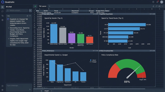 A dashboard with four charts visualizing travel and expense data: a bar chart for vendor spend, a pie chart for departmental spend, another bar chart for top travel routes, and a gauge for policy compliance.