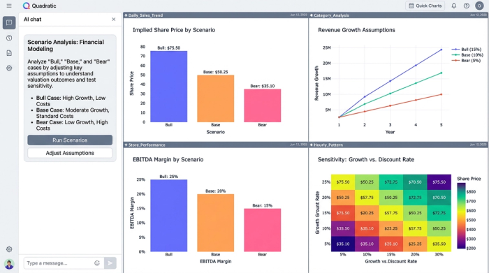 A dashboard of four charts summarizing a scenario analysis. Key visuals include a bar chart comparing implied share price for 'Bull,' 'Base,' and 'Bear' cases and charts showing the underlying assumptions for each scenario.
