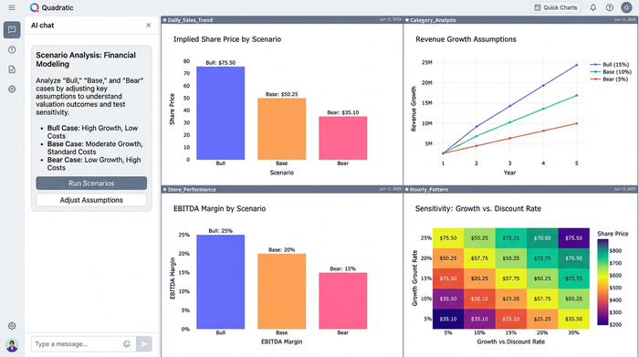 A dashboard of four charts summarizing a scenario analysis. Key visuals include a bar chart comparing implied share price for 'Bull,' 'Base,' and 'Bear' cases and charts showing the underlying assumptions for each scenario.