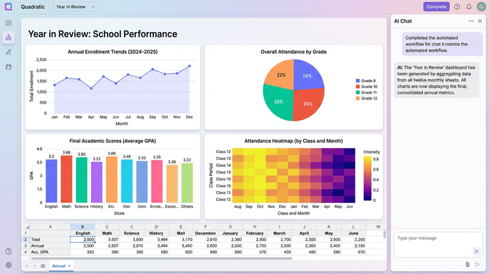 A clean, minimalist dashboard displaying four distinct charts that summarize key student performance indicators over a full academic year.