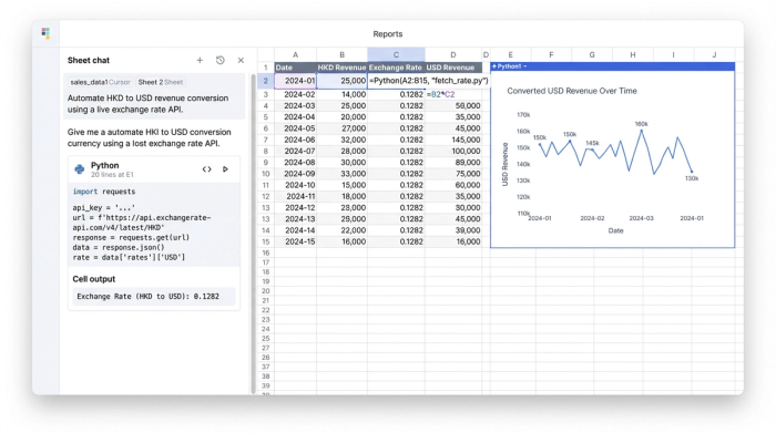 A split-screen view showing a Python script for currency conversion, a data table with original and converted values, and a chart visualizing the results.