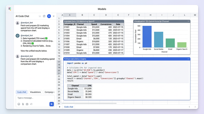 A clean, unified workspace showing a data table, Python code snippets, and data visualizations coexisting without fragmented UI.