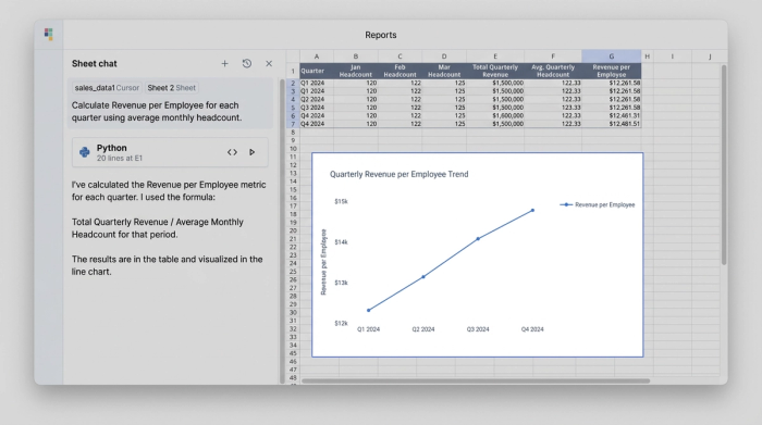A three-part image showing an AI-driven analysis. On the left is an AI chat interface. In the middle is a data table. On the right is a line chart showing the calculated 'Revenue per Employee' metric.