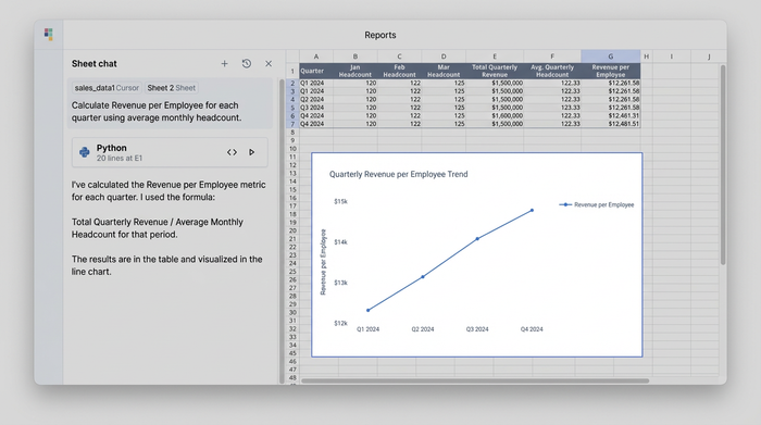 A three-part image showing an AI-driven analysis. On the left is an AI chat interface. In the middle is a data table. On the right is a line chart showing the calculated 'Revenue per Employee' metric.