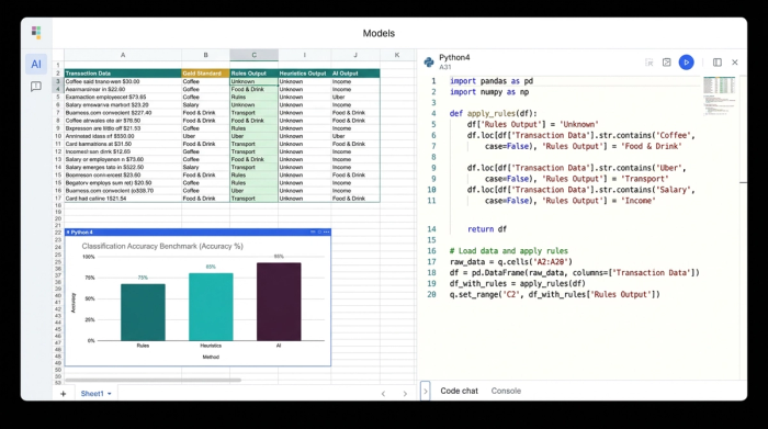 A spreadsheet view comparing three transaction classification methods (Rules, Heuristics, AI) against a 'Gold Standard' column. Python code for one of the methods is visible.