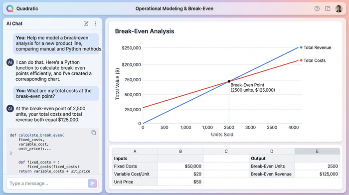 A line chart showing a break-even analysis. The x-axis is 'Units Sold' and the y-axis is 'Dollars.' An upward-sloping revenue line intersects with a flatter cost line, and the intersection point is labeled 'Break-Even.'