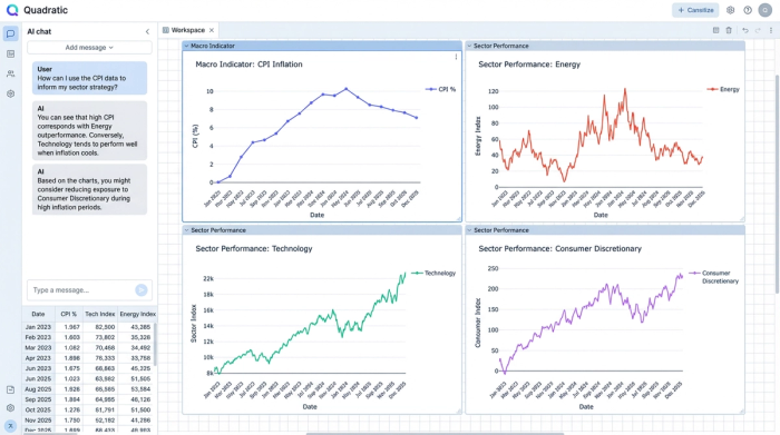 A clean four-panel dashboard comparing a primary macroeconomic indicator against the performance of three different stock market sectors.
