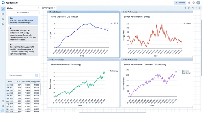 A clean four-panel dashboard comparing a primary macroeconomic indicator against the performance of three different stock market sectors.