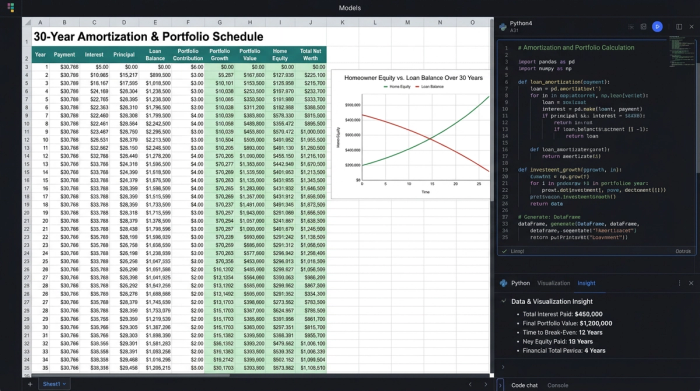 A spreadsheet view showing a Python code editor, a data table with columns for monthly mortgage and investment data, and a corresponding line chart.