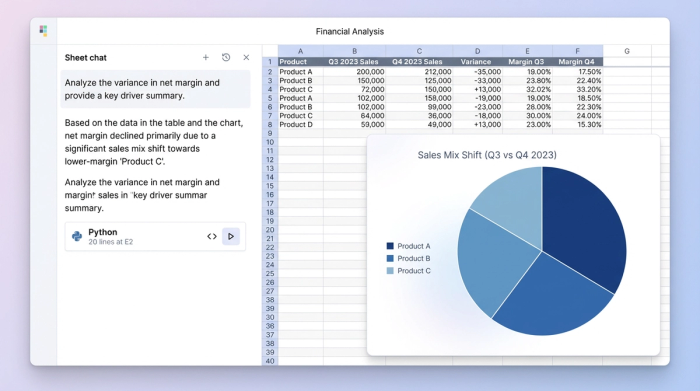 An AI chat window generating a text summary of financial results, displayed next to the underlying data grid and a chart that visually supports the AI's conclusion.