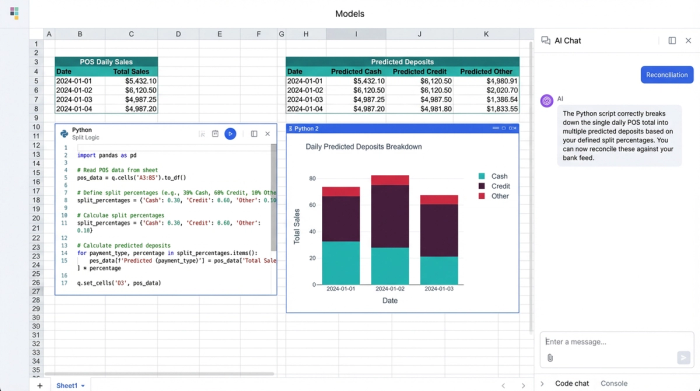 An analytical workspace showing data transformation. A table of sales data is processed by a Python code block, resulting in new tables and charts that break down sales by payment type for reconciliation.
