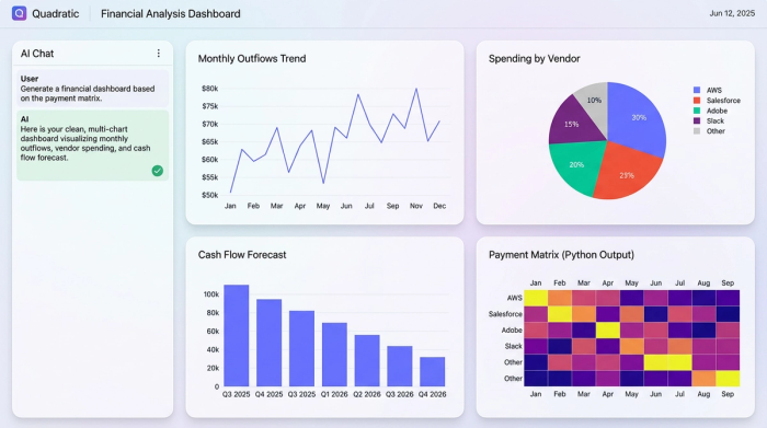 A clean dashboard view with four distinct charts, such as a bar chart for monthly totals and a pie chart for vendor spending, summarizing financial data.
