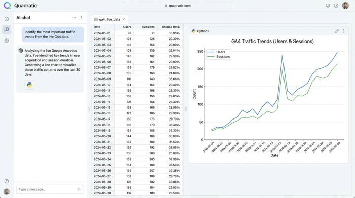 An analytics workspace showing an AI chat on the left, a data table with website metrics in the center, and a line chart visualizing a key trend on the right.